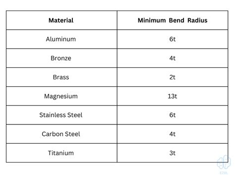 steel sheet metal bend radius chart|304 stainless steel bend radius.